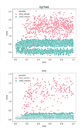 results bifurcation